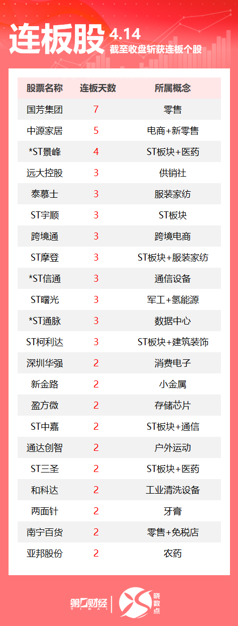 配资炒股平台 配开网 连板股追踪丨A股今日共129只个股涨停 零售板块多股连板