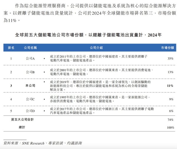 炒股配资技巧 海辰储能冲刺香港上市｜IPO观察